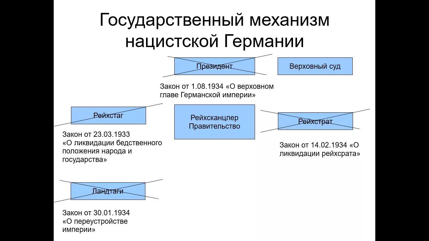 Высшая законодательная власть в германской империи. Высшая законодательная власть в германской империи