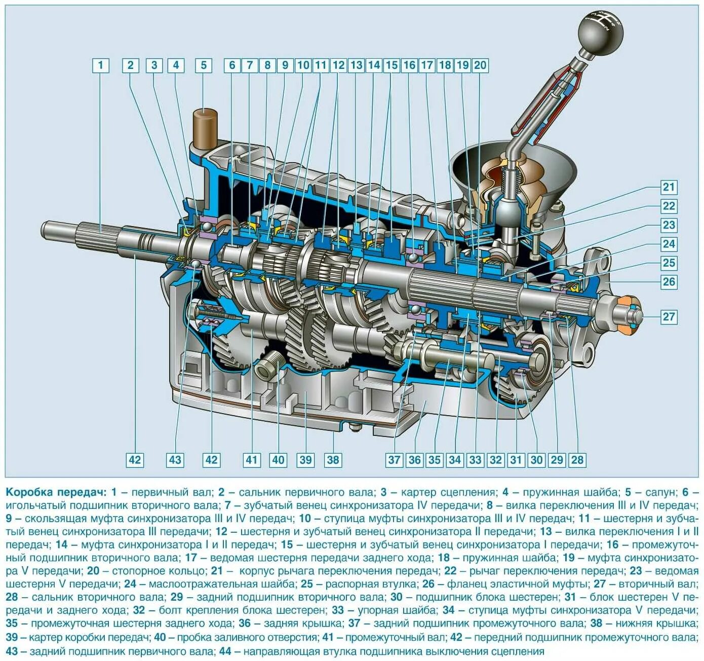 Ремонт коробки передач нива. Схема коробки передач Нива 21214. КПП Нива 21213 конструкция. КПП ВАЗ 21213 Нива. Коробка передач ВАЗ 2121 Нива.