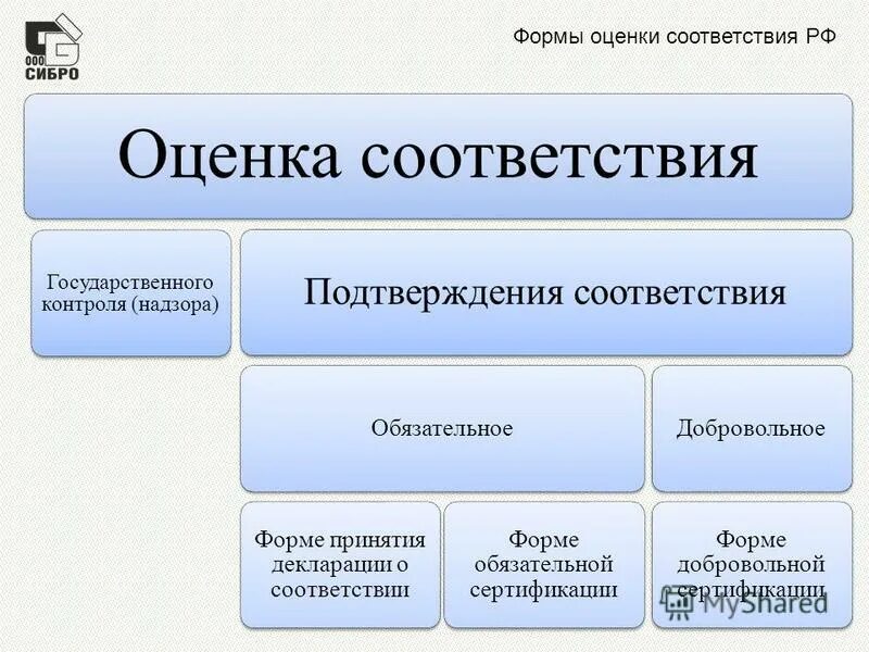 Формы оценки соответствия. Формы оценки соответствия продукции. Оценка соответствия проводится в формах государственного контроля. К формам оценки соответствия относятся.