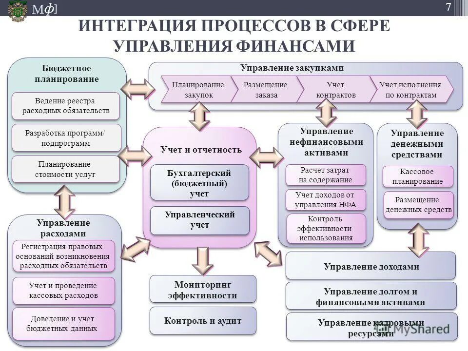 Системы интегрированного планирования. Схема интеграции процессов в системе электронный бюджет. Процесс управления интеграцией. Процесс управления финансами. Процесс интеграции схема.