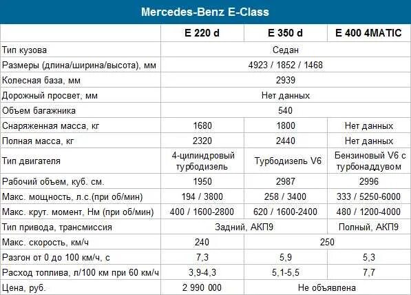 Мерседес сколько литров бак. Мерседес-Бенц е 200 параметры. Мерседес е200 характеристики. Мерседес е класса 2014 клиренс дорожный просвет. Mercedes-Benz e200 технические характеристики.