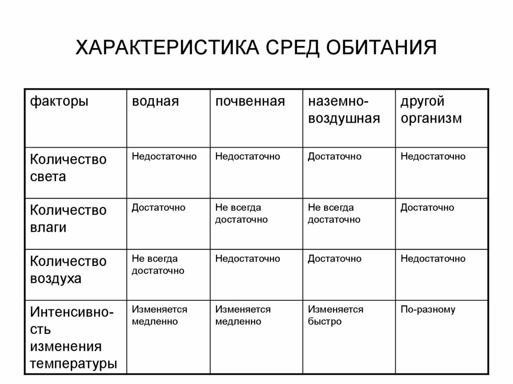 Особенность среды водная наземно воздушная почвенная организменная. Биология 5 кл среда обитания таблица. Биология таблица среды обитания живых организмов. Характеристика 4 сред обитания. Характеристики сред обитания биология 5.