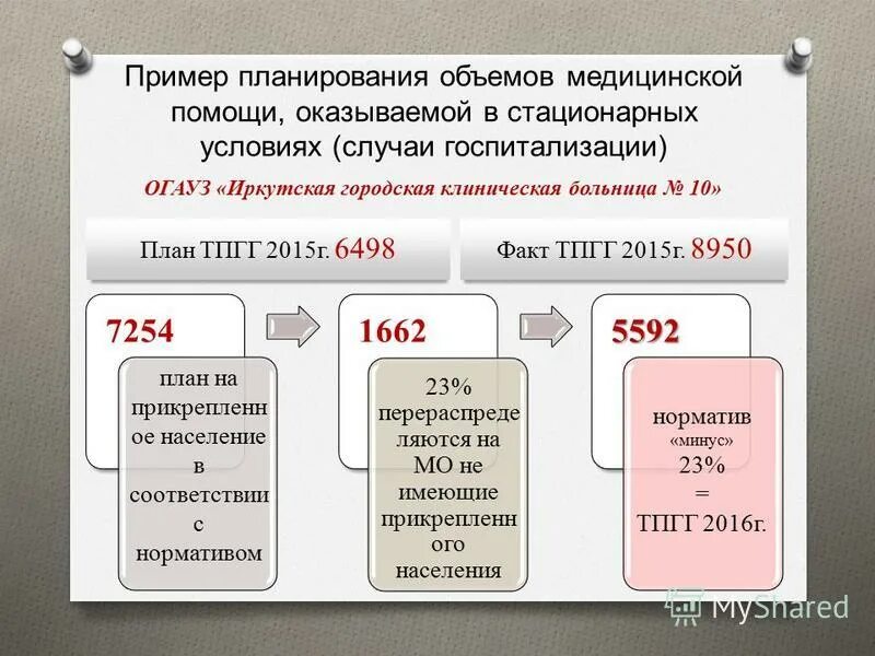 Плановый объем медицинской помощи. Иркутская городская клиническая больница 10 план.