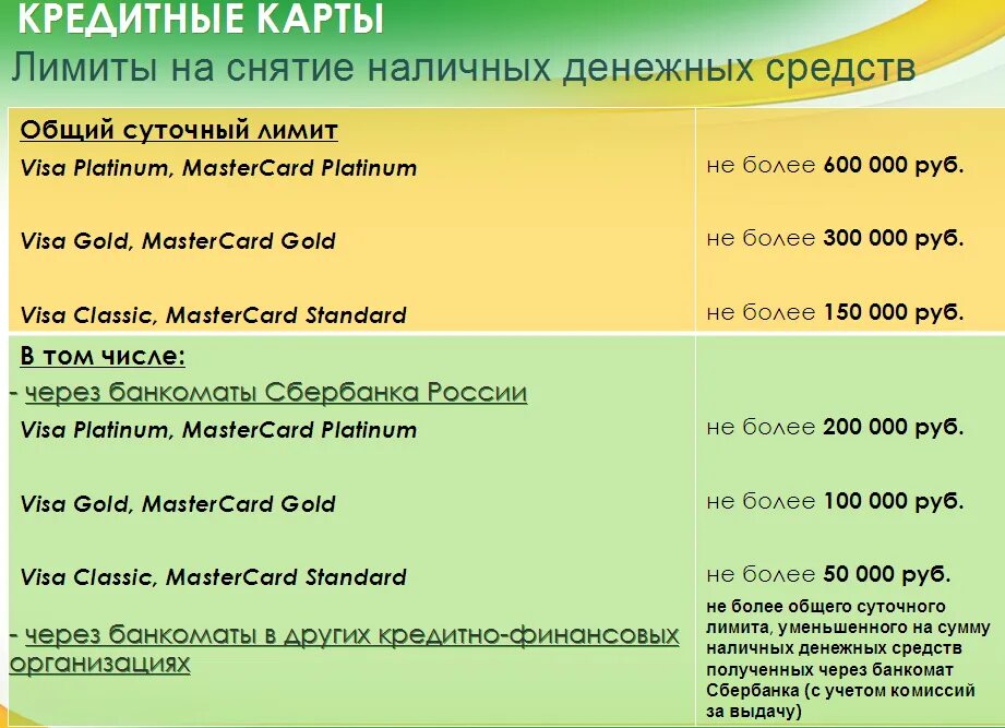 Сколько максимально снять с карты сбербанка. Лимит снятия наличных Сбербанк виза. Лимит снятия наличных с карты. Ограничения на выдачу наличных в банкоматах Сбербанка. Ограничение на снятие наличных.