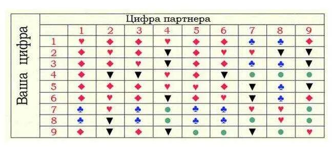 Расчет совместимости партнеров. Нумерология по дате рождения совместимость в любви. Таблица совместимости в нумерологии. Совместимость дат рождения в любви. Совместимость цифры.