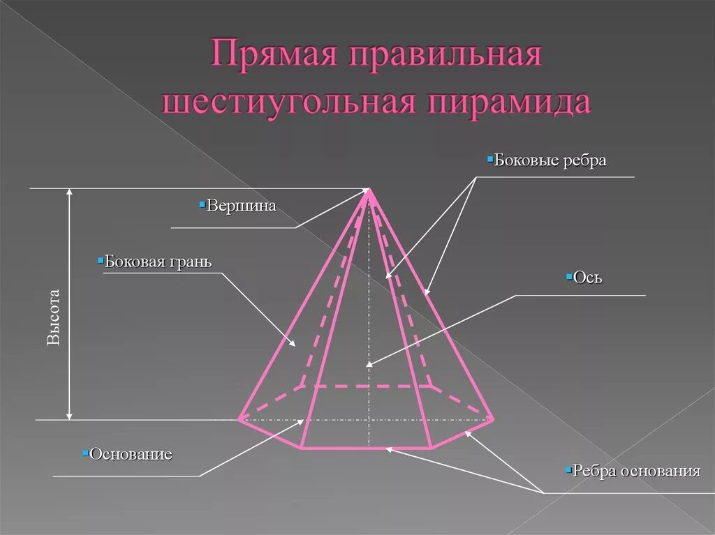 Сколько вершин у правильной пирамиды. Правильная шестиугольная пирамида чертеж. Боковая грань правильной шестиугольной пирамиды. Шестиугольная пирамида грани ребра вершины. Грани ребра шестиугольной пирамиды правильной.