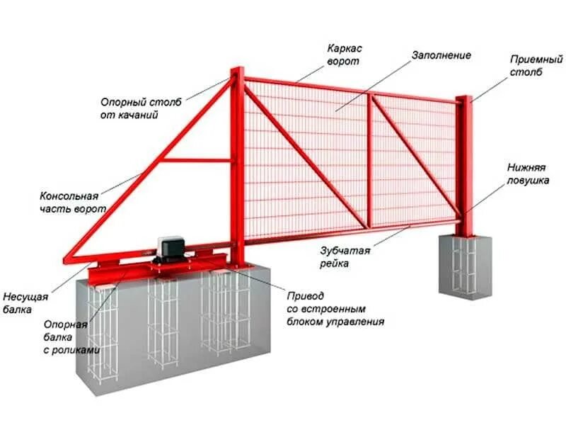 Установить готовые ворота. Откатные ворота консольного типа Махаон 150. Откатные ворота 4м. Откатные ворота РОЛТЭК схема монтажа. Откатные ворота схема Яксель.