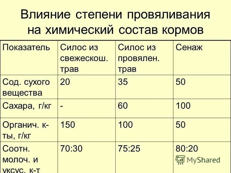 состав сырого протеина кормов. химический состав сухих веществ.