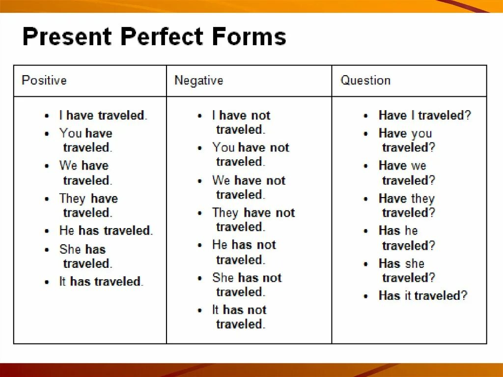 Present perfect составление предложений. Present perfect примеры. Present perfect Tense предложения. Построение предложений present perfect примеры. Travel present past