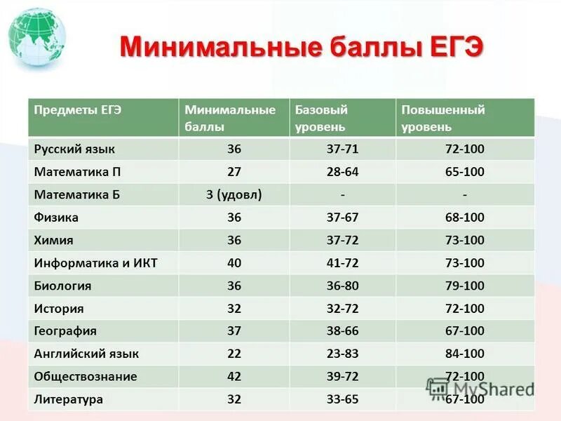 Сколько баллов надо набрать по географии. Проходной балл по математике ЕГЭ 2022. Проходной балл по математике ЕГЭ профиль. Проходной балл ЕГЭ математика профиль. Профильная математика ЕГЭ проходной балл.