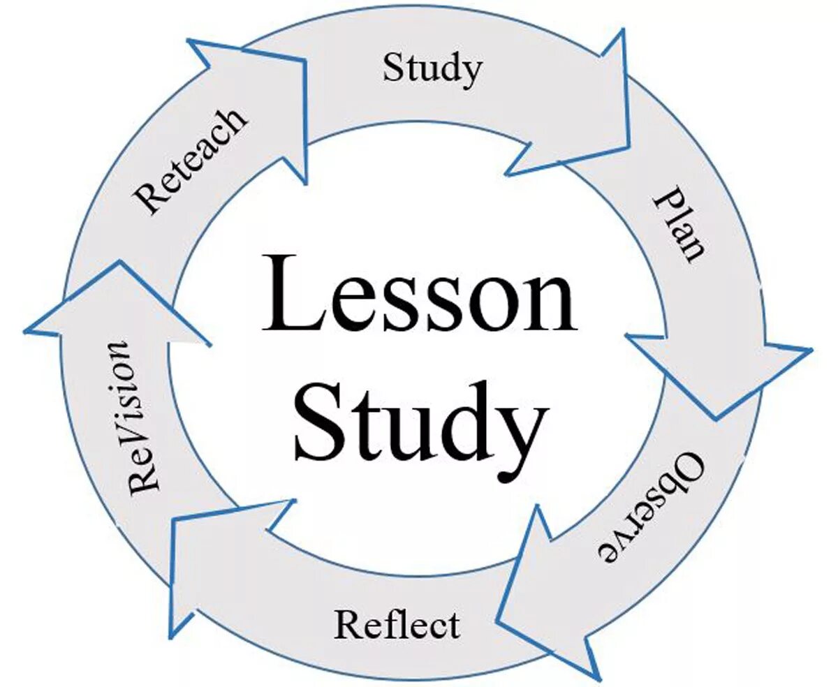 Система стади. Lesson study этапы. Методика Lesson study. Технология Lesson study это. Технология Лессон стади.