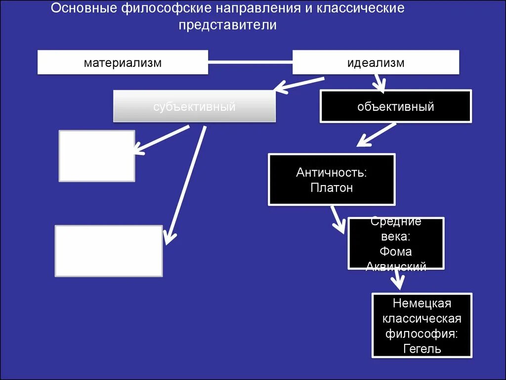 Основные философские направления. Основные современные философские направления и течения. Основные философские направления материализм и идеализм. Мировоззренческие направления.