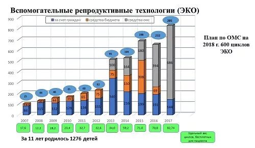 Сколько детей родилось по годам. Статистика эко в России. Экстракорпоральное оплодотворение статистика. Статистика эко в России по годам. Статистика эко в России количество.