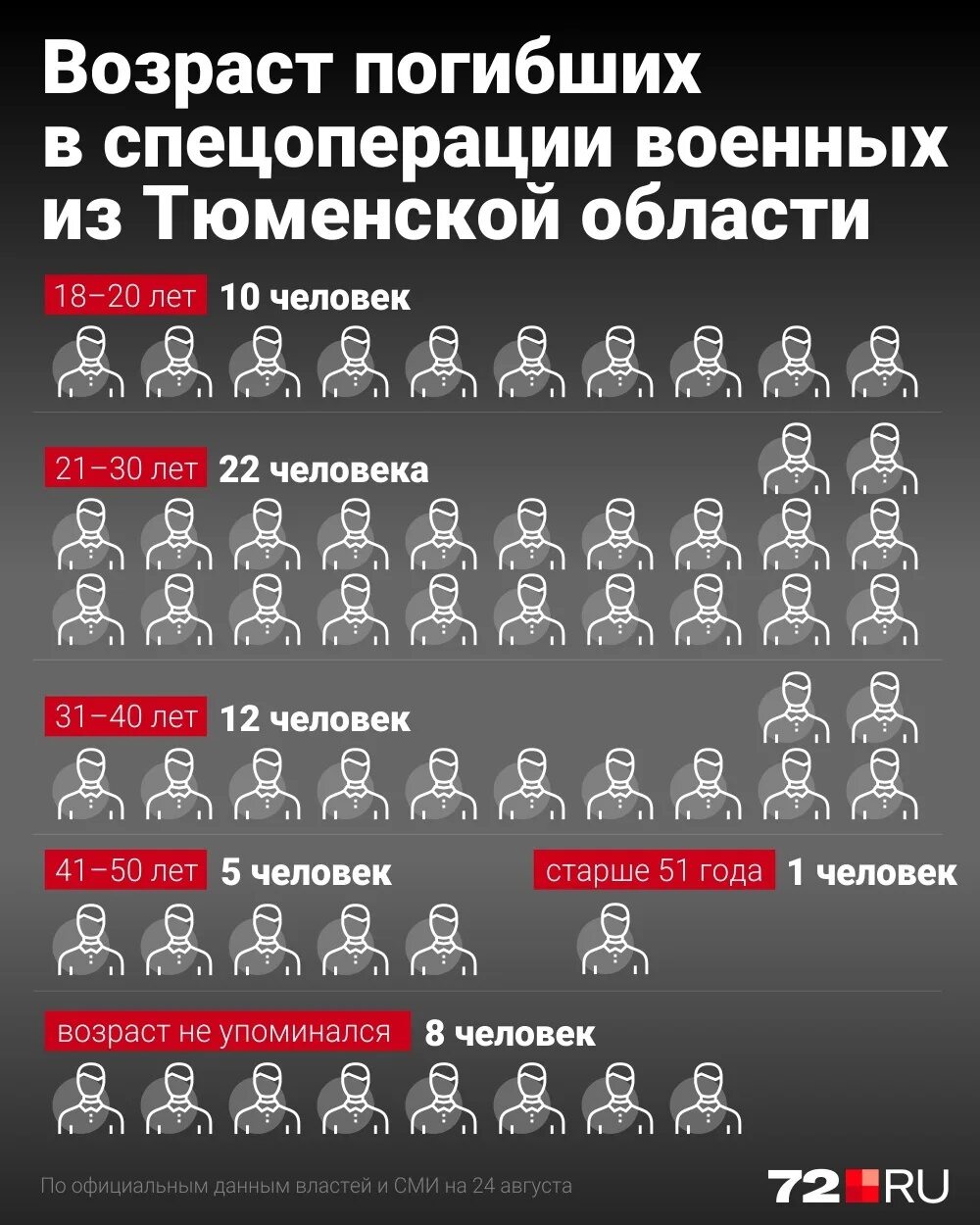 Статистика жертв и потерь спецоперации. Военная группа сколько человек. Гибель по годам статистика.