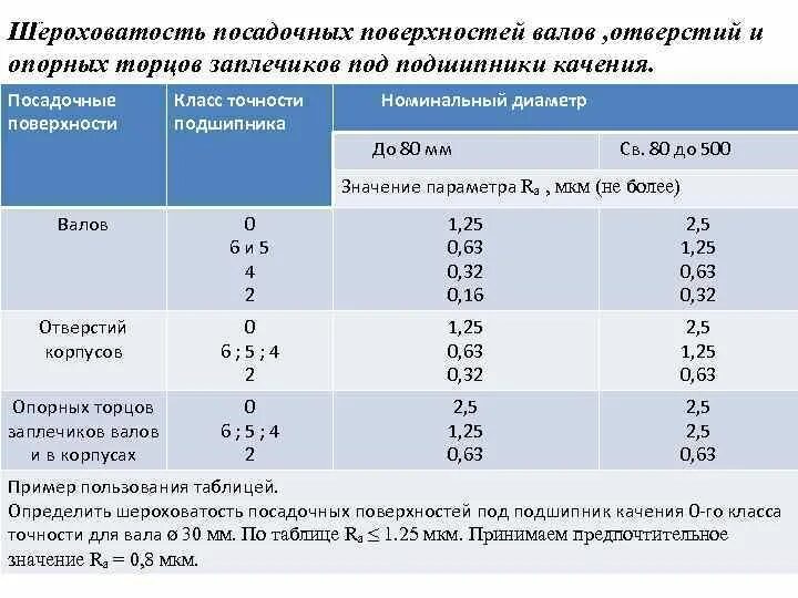 Шероховатость поверхности под подшипник на валу. Класс точность подшипников и шероховатость. Шероховатость валов под подшипники. Шероховатость поверхности для посадки подшипника.