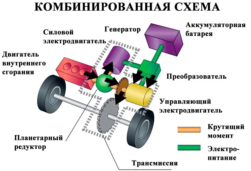 Последовательно-параллельная схема гибридной силовой установки. Последовательная схема гибридной силовой установки. Схема силового агрегата гибридного автомобиля. Схема привода гибридного автомобиля. Гибрид это простыми словами