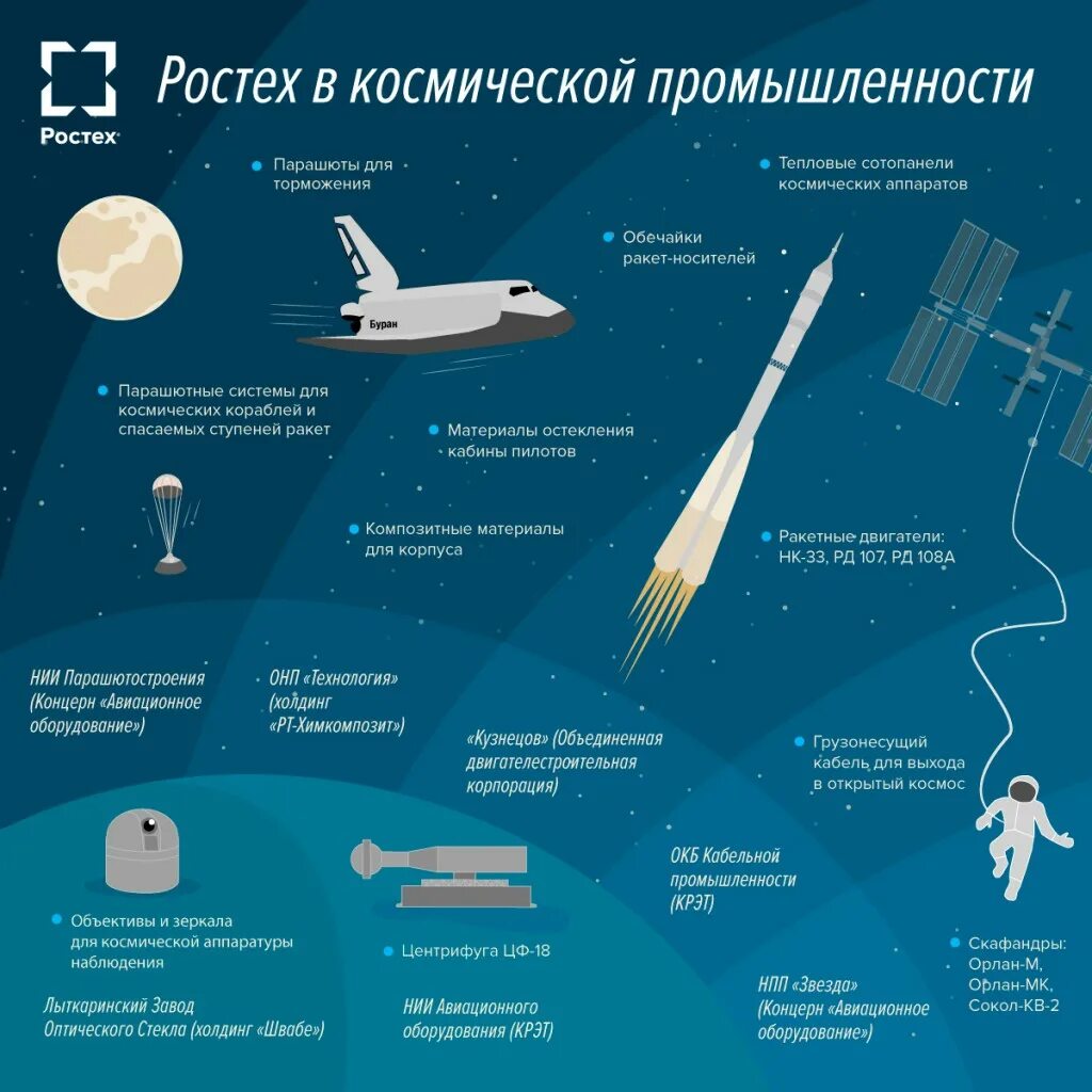 Управление ракетно космической промышленностью