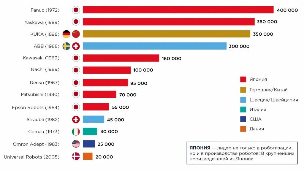 Лидеры мирового рынка. Крупнейшие производители роботов. Страны производители роботов. Страны Лидеры по производству роботов. Промышленные роботы статистика по странам.