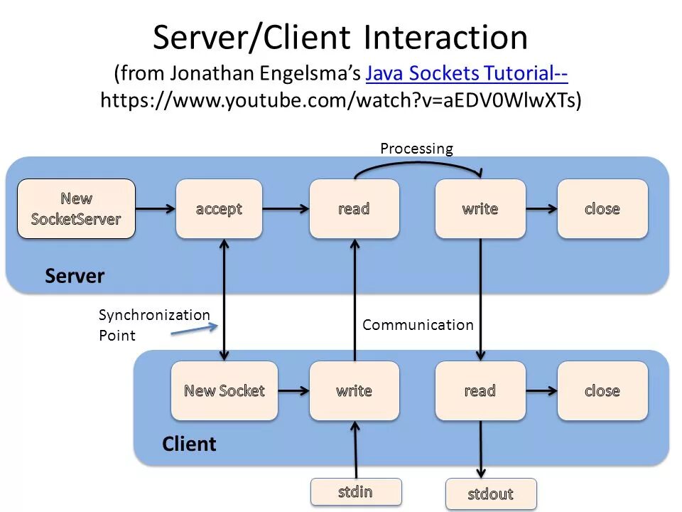 Сокеты клиент сервер. Сокеты java. Сокеты на джава. Архитектура клиент серверного приложения java. Java клиент