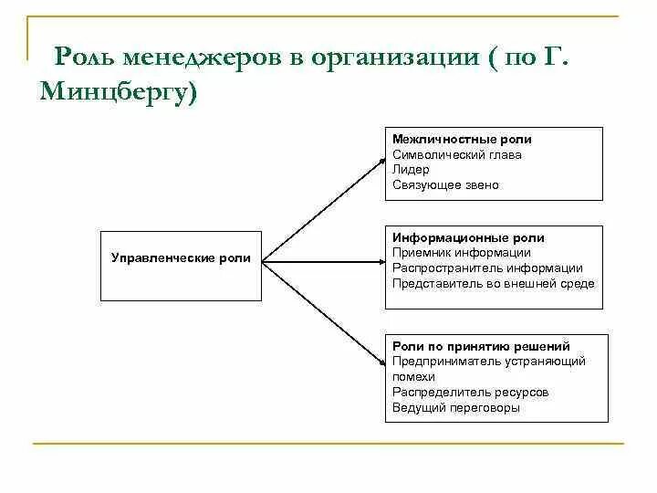 Роли организации в современном обществе. Основные роли менеджера по Минцбергу. Роли менеджеров в организации по г. Минцбергу.. Роли менеджера по Минцбергу таблица.