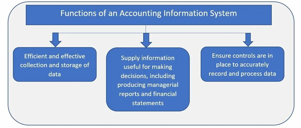 Accounting information systems. Accounting information. who are the users of accounting information.