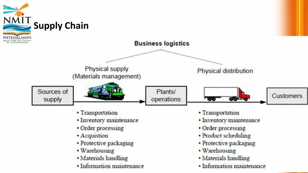 What is the best transport. Логистика и управление цепями поставок. Схема Supply Chain. Процесс Supply Chain. Реверсивная логистика.