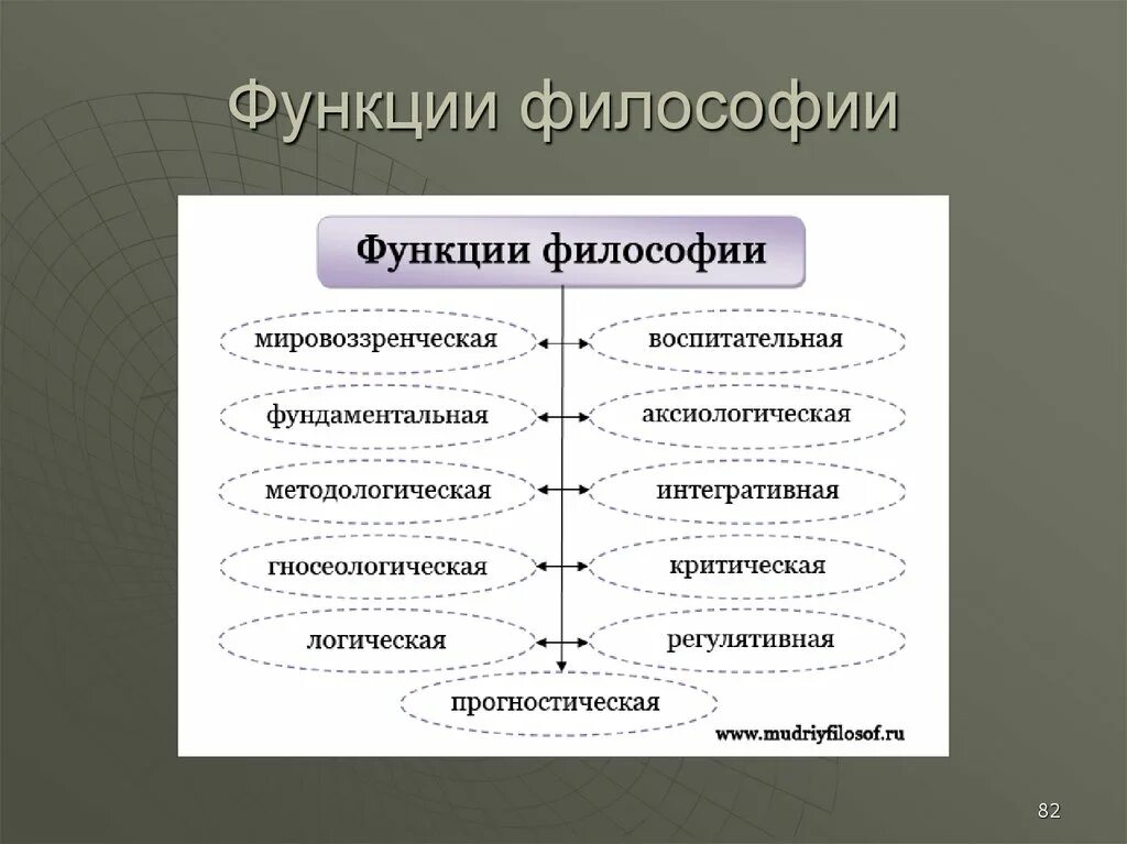 Функции философии роль философии. Функции философии. Основные функции философии. Ценностная функция философии. Главная функция философии.