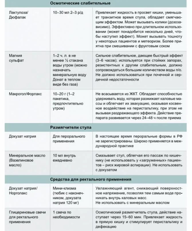 Что можно пить от запора. Лучшие слабительные продукты при запорах. Диета при запоре у взрослых. Продукты при запоре у взрослых таблица. Список продуктов от запора у взрослых.