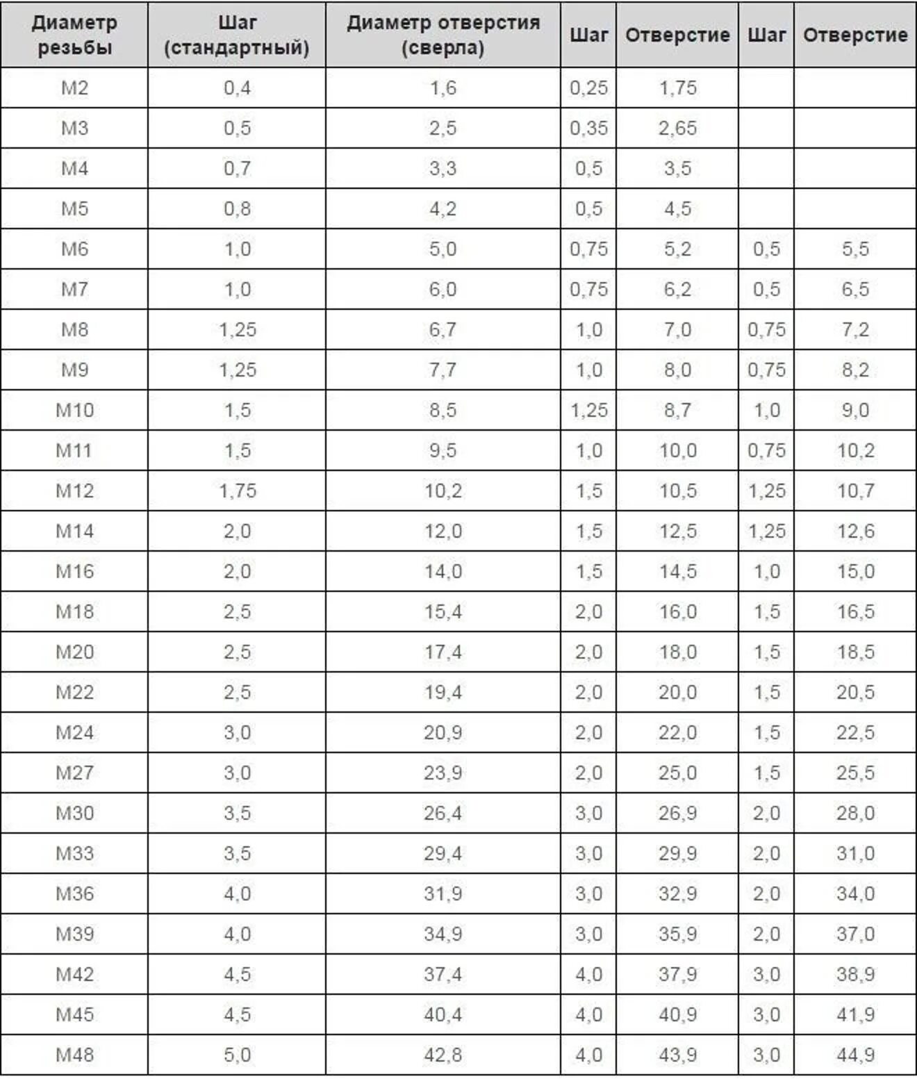 Диаметр сверла под резьбу таблица метрическая. Диаметры отверстий под метрическую резьбу. Диаметр сверла для нарезки резьбы таблица. Размеры отверстий под резьбу метрическую таблица. М3 какое отверстие