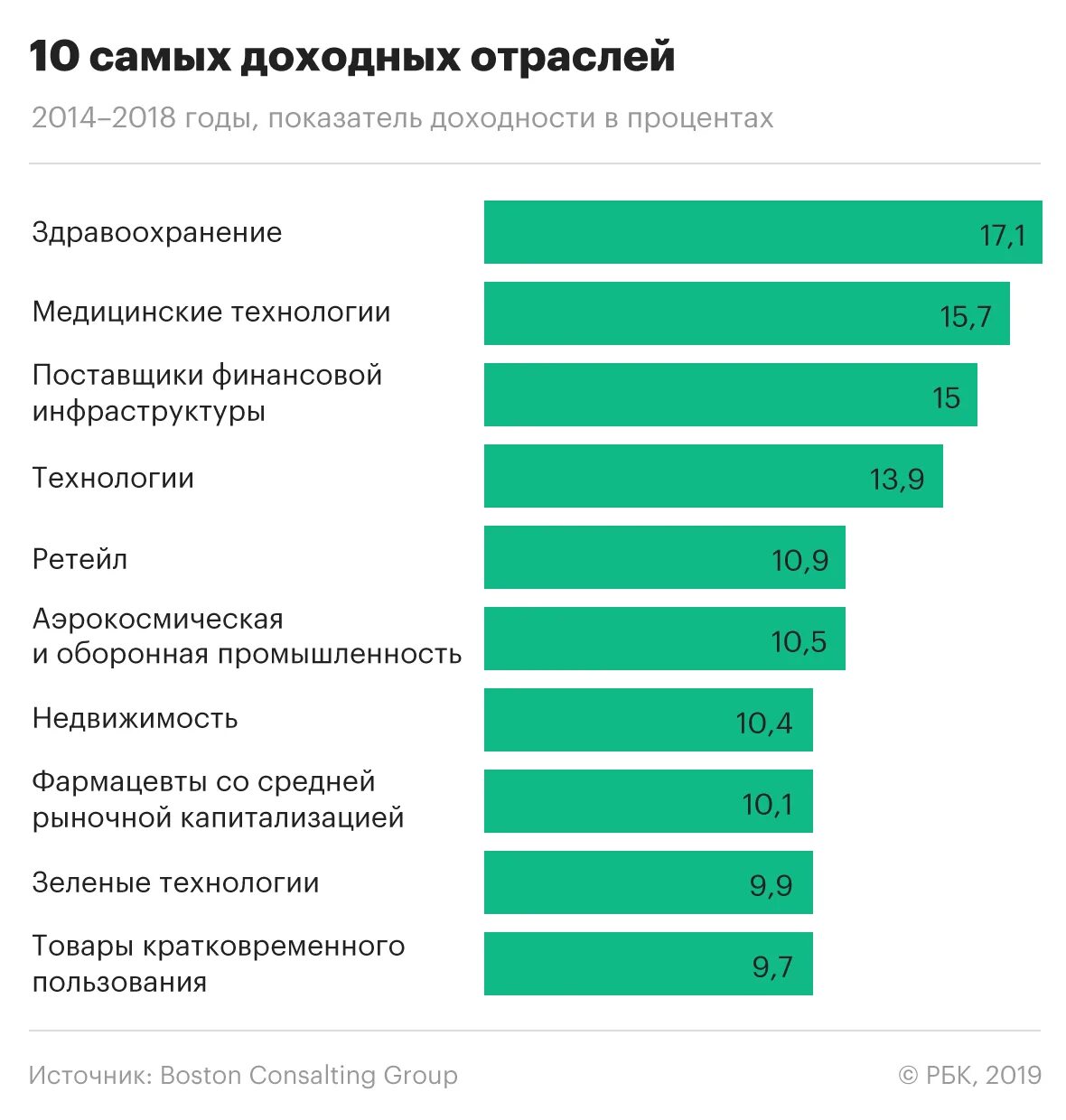 Какой бизнес приносит прибыль. Самые прибыльные отрасли. Самые доходные отрасли. Самые прибыльные отрасли бизнеса. Самые прибыльные виды бизнеса.