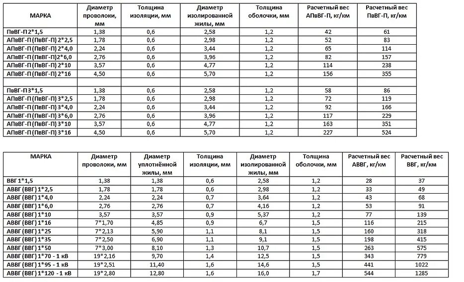 Кг 1 120 вес. Диаметр жилы кабеля ВВГНГ 3х2.5. Диаметр кабеля АВВГ 4х120 наружный. Диаметр жилы кабеля 2.5 ВВГ. Диаметр изоляции провода 4 мм2.