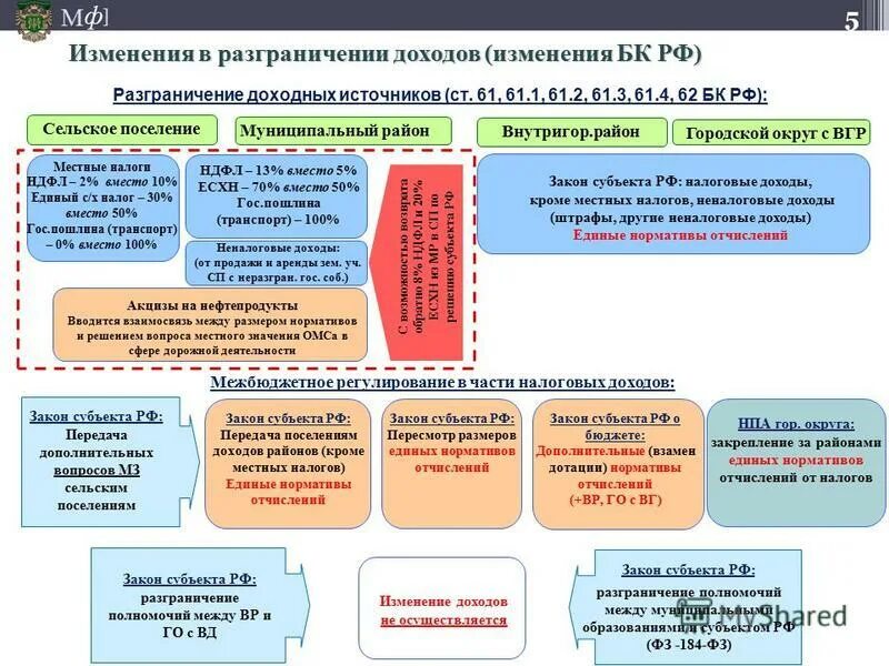 Регистрация изменений россия