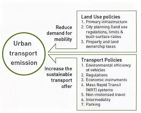 Land use planning