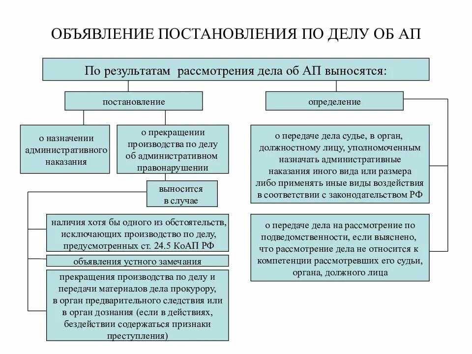 Процесс рассмотрения административного правонарушения. Рассмотрение дела об административном правонарушении схема. Стадии рассмотрения дела об административном правонарушении схема. Виды постановлений и определений по делу об административном. Сроки рассмотрения дела об административном правонарушении таблица.