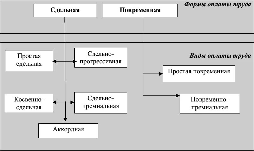 Формы оплаты труда документы. Отдел труда и заработной платы структура. Схема учета заработной платы. Отдел труда и заработной платы организационная схема. Организация учета заработной платы на предприятии.