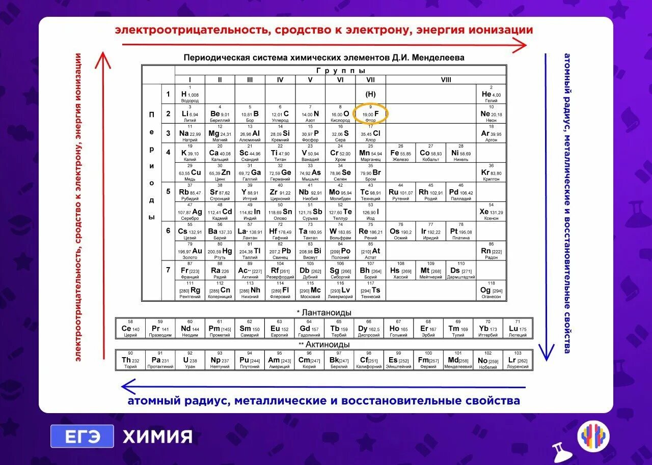 Таблица менделеева по химии егэ. На егэ дают таблицу менделеева. Периодическая таблица менделеева 2022. Периодическая система химических элементов фипи. Химическая таблица менделеева егэ.