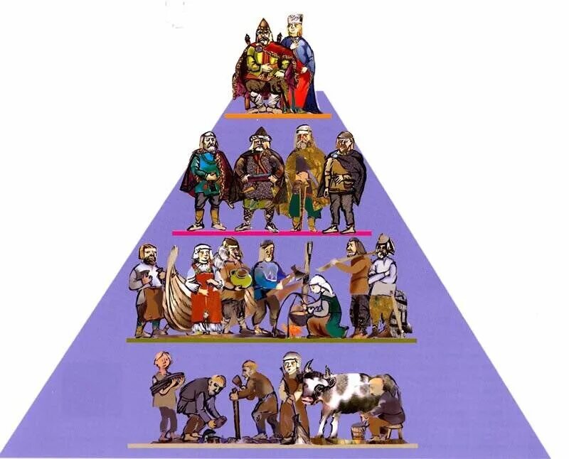 Кастовая стратификация пирамида. Социальная структура общества пирамида. Социальная стратификация общества пирамида. Классовое расслоение общества. Классовое деление общества