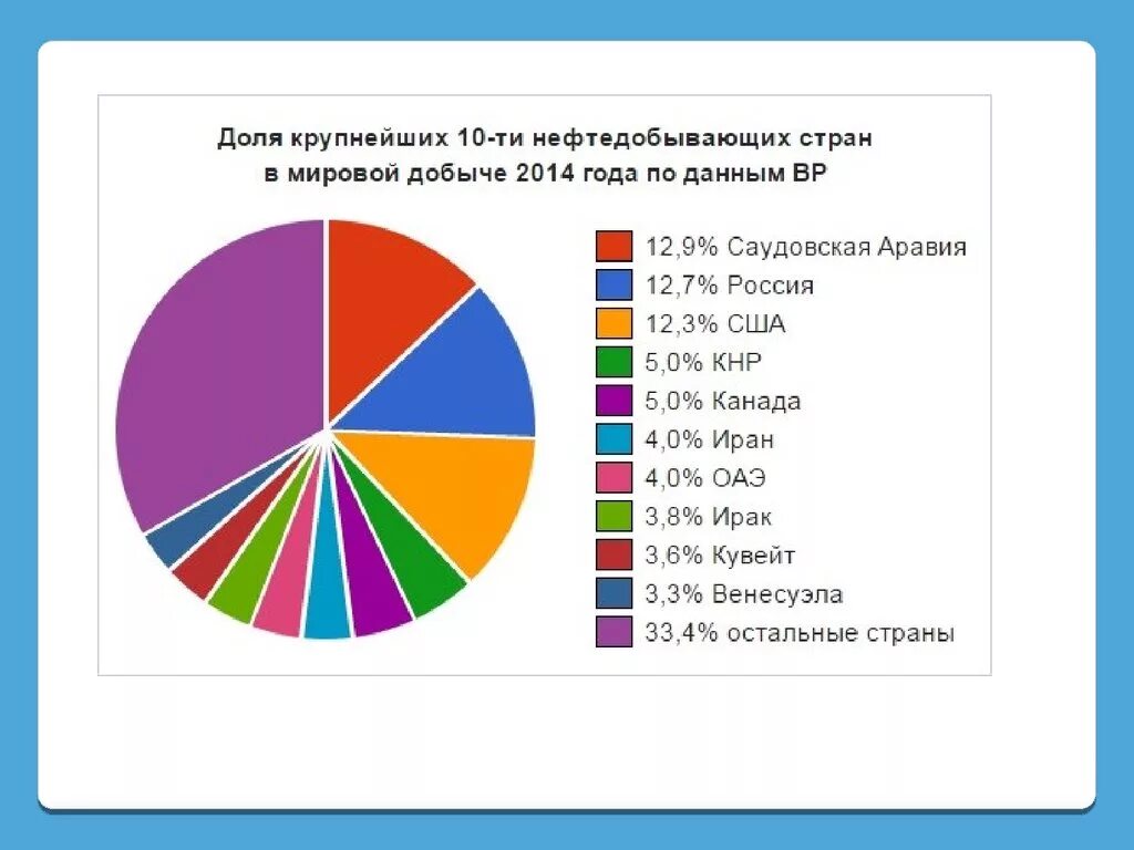 Диаграмма по добыче нефти в мире.