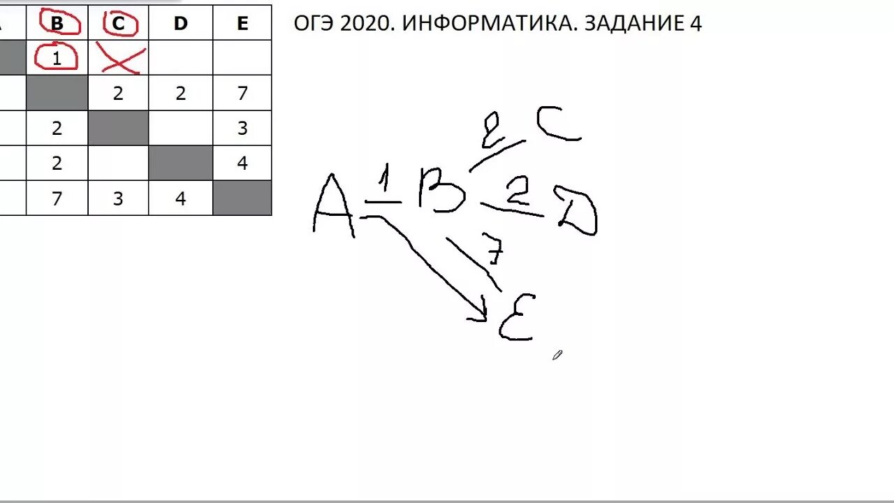 Задание ОГЭ Информатика 4 задание. ОГЭ Информатика. Четвертое задание ОГЭ по информатике. Решение 4 ОГЭ Информатика 2020. Огэ 9 класс информатика 4 задание