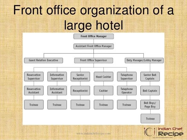 Direct and indirect financing. Организационная структура фронт офиса. Infosec. Hr hierarchy. Large organization.