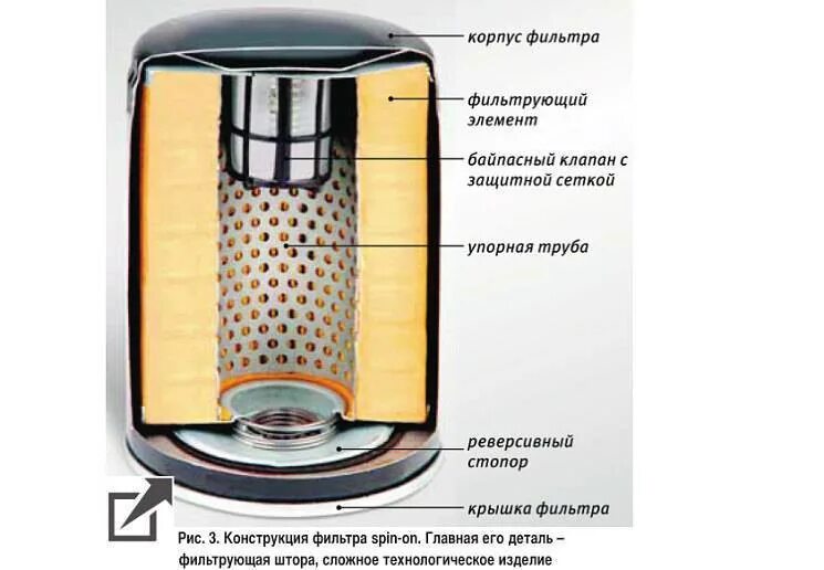 Из чего состоит фильтрующий элемент масляного фильтра. Масляный фильтр фумоко обратный клапан. Байпасный клапан масляного фильтра. Байпас клапан масляного фильтра автомобиля.