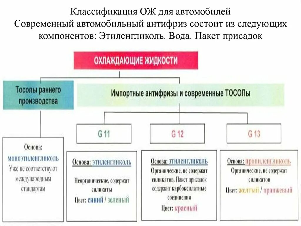 Характеристики охлаждающих жидкостей. Классификация охлаждающих жидкостей. классификация охлаждающей жидкости. классификация автомобильных антифризов. классификация охлаждающих жидкостей для автомобилей.