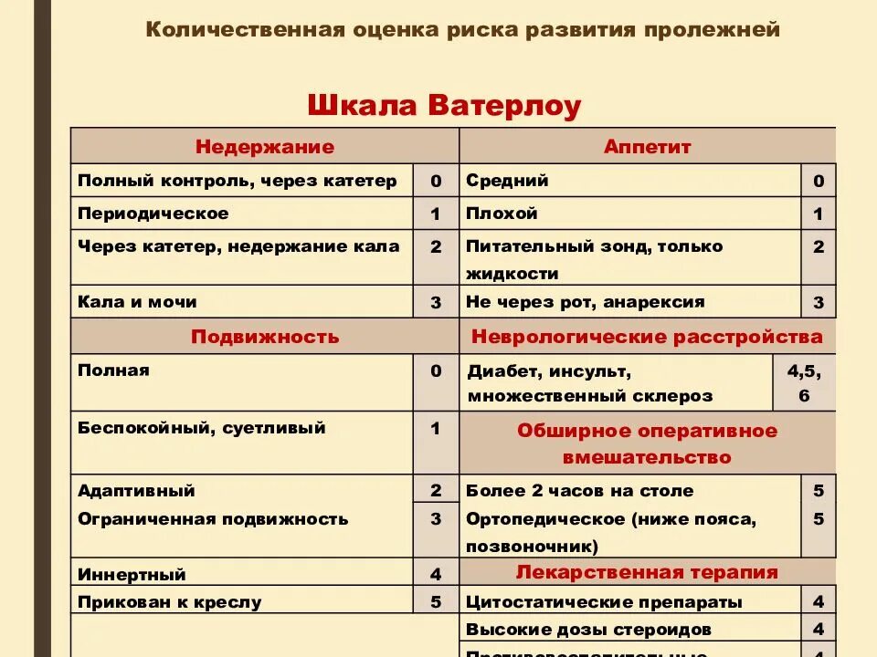 Шкала оценки степени риска развития пролежней. Оценка риска пролежней по шкале Ватерлоу. Оценка риска развития пролежней Ватерлоу. Шкалы оценки степени риска развития пролежней. Шкала оценки развития пролежней Ватерлоу.