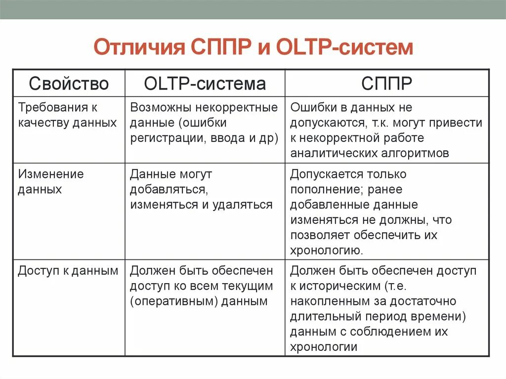 3. Аналитические системы. Основные отличия от OLTP-систем.. Различия СППР И ЭС. Аналитические системы OLTP-систем.. Характеристики СППР.