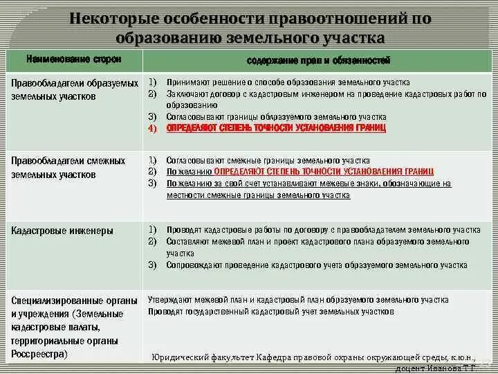 Обязанности правообладателей земельных участков. Способы образования земельных участков. Схема прав и обязанностей правообладателей земельных участков.. Способы образования новых земельных участков.