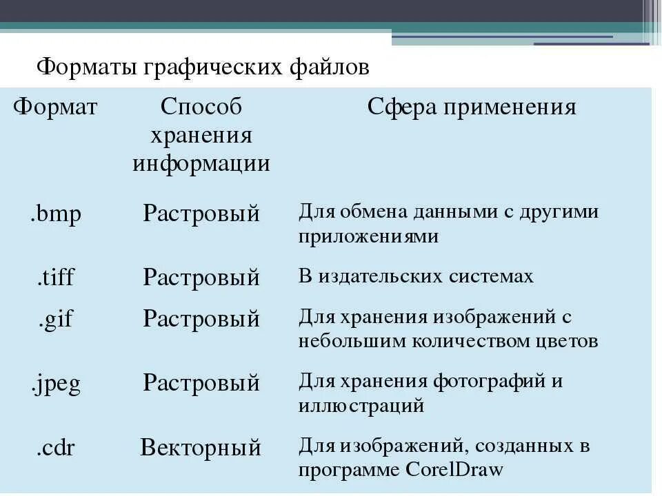 В чем основное различие универсальных графических форматов. Форматы графических файлов таблица. Графические Форматы файлов в виде таблицы. Универсальный Формат растровых графических файлов. Какие расширения могут иметь графические Форматы файлов?.