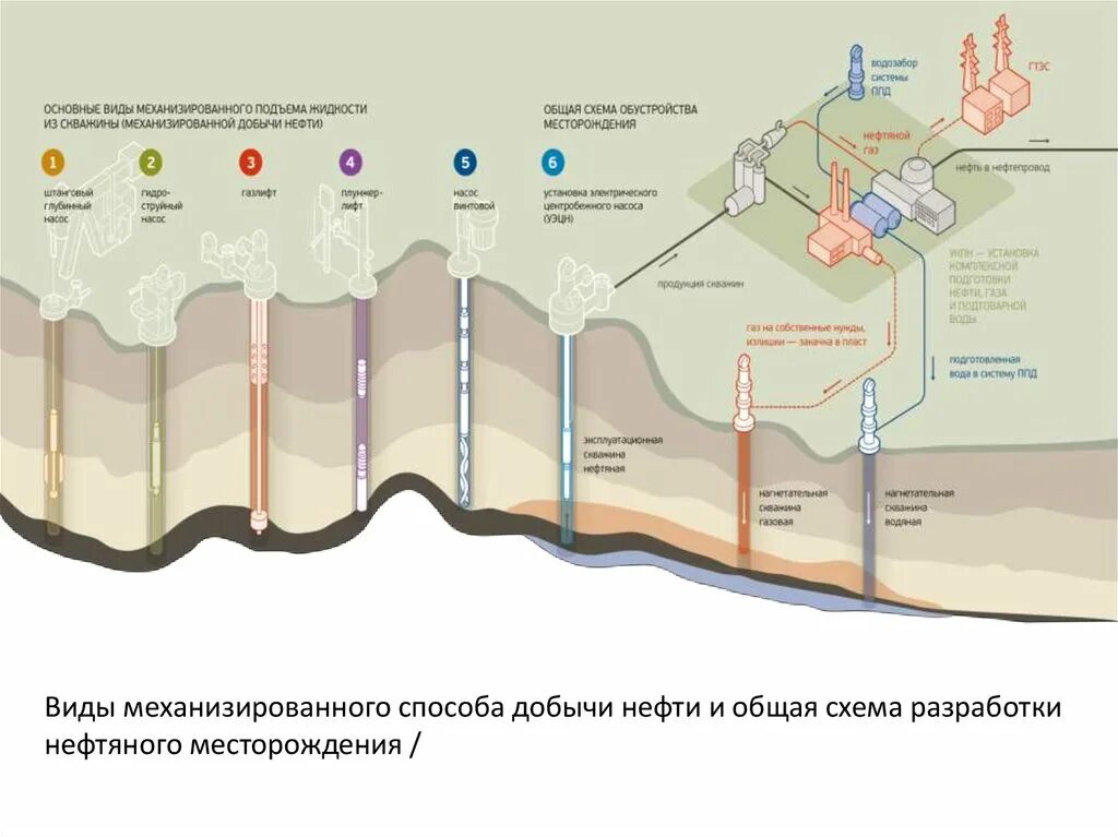 Добыча нефти схема. Механизированные способы добычи нефти. Способы добычи нефти схема. Механизированный метод добычи нефти.