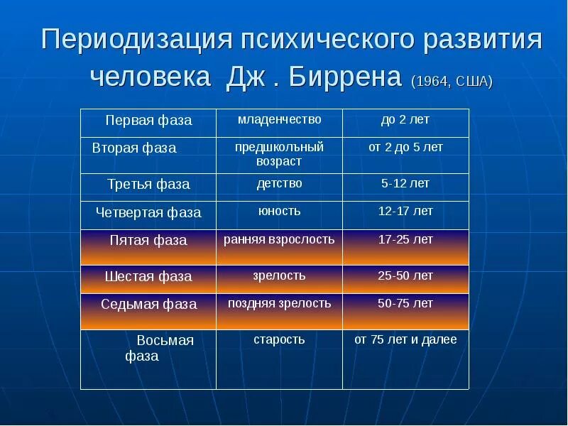 Биррен возрастная периодизация. Возрастные периоды в психологии. Возрастная периодизация психического развития человека. Возрастная периодизация в психологии.