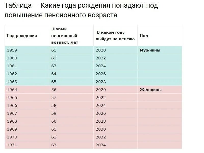 Таблица пенсионной реформы по годам рождения. Таблица увеличения пенсионного возраста по годам. Таблица прибавки пенсионного возраста по годам. Пенсионный Возраст в России по годам рождения.