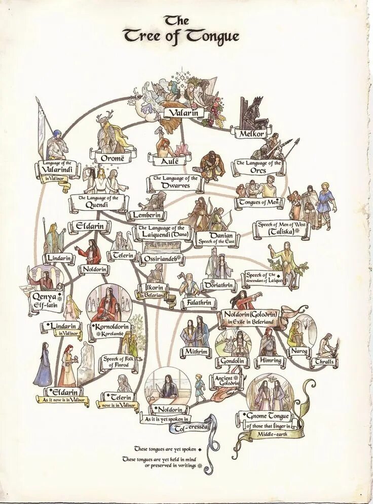 Языки Средиземья. Иерархия в мире Средиземья. Властелин колец иерархия богов. Родословная эльфов Средиземья. Средиземье языки